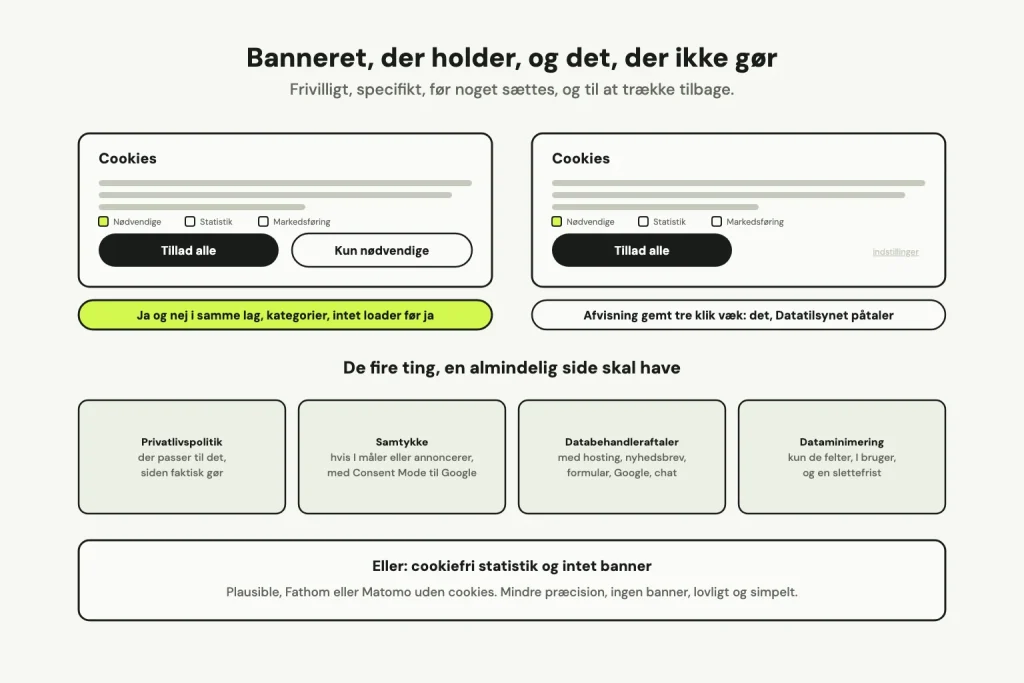 To cookiebannere side om side: et med ja og nej i samme lag og kategorier, og et med kun Tillad alle og et lille indstillingslink. Derunder de fire ting, en almindelig side skal have, og alternativet: cookiefri statistik uden banner.