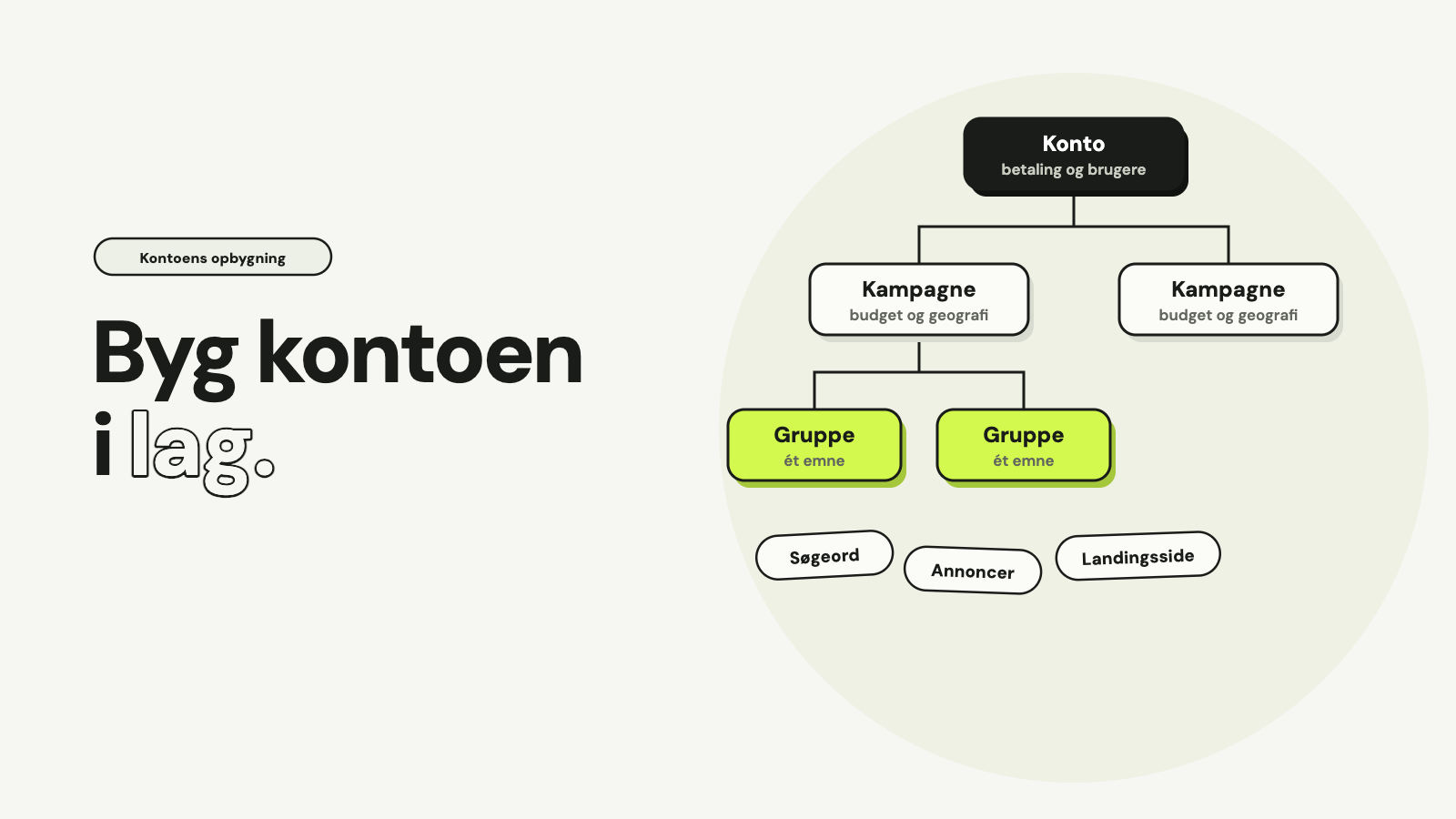 Et diagram med Konto øverst, to kampagner med budget og geografi og to annoncegrupper med ét emne hver, over mærkaterne Søgeord, Annoncer og Landingsside, med teksten Byg kontoen i lag.