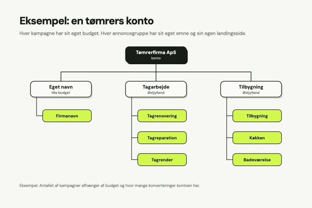 Eksempel på en tømrers Google Ads-konto: kontoen Tømrerfirma ApS med tre kampagner. Eget navn med gruppen Firmanavn, Tagarbejde i Østjylland med grupperne tagrenovering, tagreparation og tagrender, og Tilbygning i Østjylland med grupperne tilbygning, køkken og badeværelse