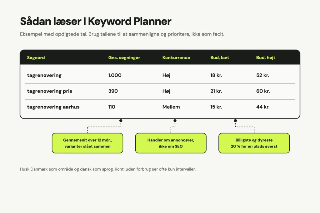 Eksempel med opdigtede tal fra Keyword Planner: tagrenovering 1.000 søgninger, høj konkurrence, bud 18 til 52 kr., tagrenovering pris 390 søgninger, 21 til 60 kr., tagrenovering aarhus 110 søgninger, 15 til 44 kr. Noter: søgninger er et gennemsnit over 12 måneder med varianter slået sammen, konkurrence handler om annoncører, buddene er de billigste og dyreste 20 procent