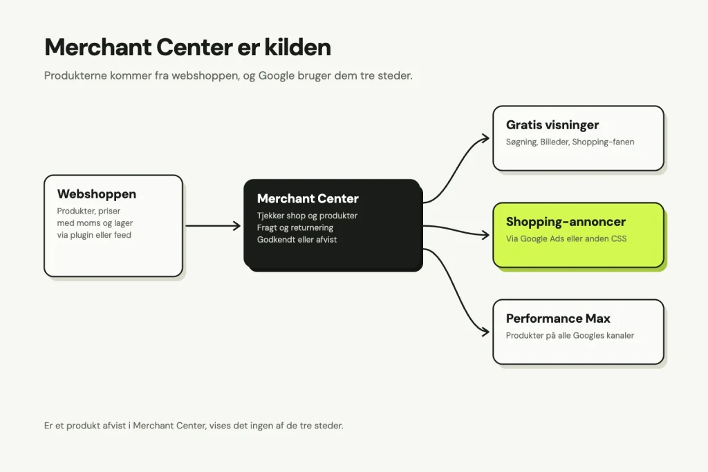 Diagram: produkterne går fra webshoppen til Merchant Center, der tjekker shop og produkter, og derfra til tre steder: gratis visninger, Shopping-annoncer og Performance Max