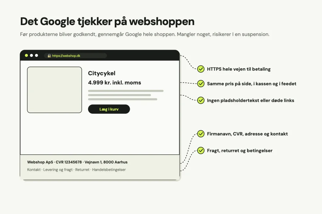 En produktside i en webshop med fem markeringer: HTTPS hele vejen til betaling, samme pris på siden, i kassen og i feedet, ingen pladsholdertekst eller døde links, firmanavn, CVR, adresse og kontakt i footeren, samt fragt, returret og betingelser