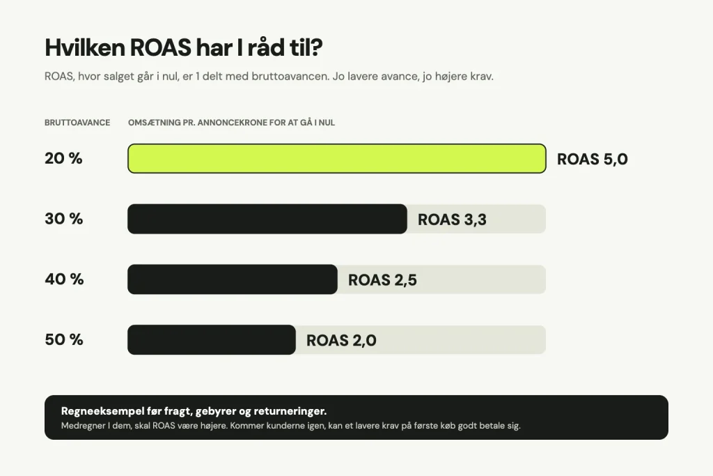 Søjlediagram over hvilken ROAS en webshop går i nul ved: 20 procent bruttoavance kræver ROAS 5,0, 30 procent 3,3, 40 procent 2,5 og 50 procent 2,0