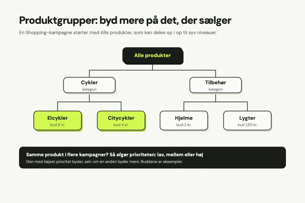 Et træ med produktgrupper: Alle produkter delt i Cykler og Tilbehør. Cykler delt i Elcykler med bud 6 kr. og Citycykler med bud 4 kr. Tilbehør delt i Hjelme med bud 2 kr. og Lygter med bud 1,50 kr. Har samme produkt flere kampagner, afgør prioriteten lav, mellem eller høj
