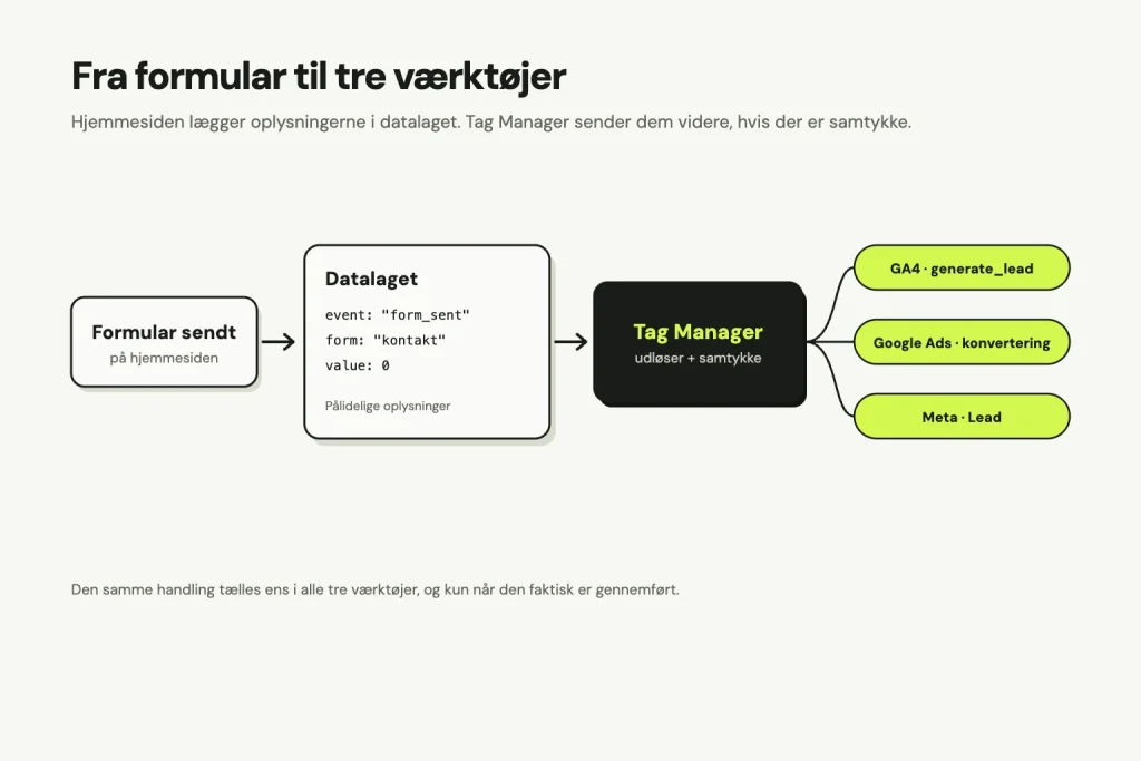 En sendt formular lægger oplysninger i datalaget, event form_sent, form kontakt, value 0. Tag Manager bruger en udløser og samtykke og sender videre som GA4 generate_lead, Google Ads konvertering og Meta Lead