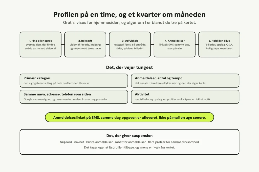 Fem trin til profilen: find eller opret, bekræft, udfyld alt, anmeldelser og hold den i live. Derunder de fire ting, der vejer tungest, rådet om anmeldelseslink på SMS, og det, der giver suspension.
