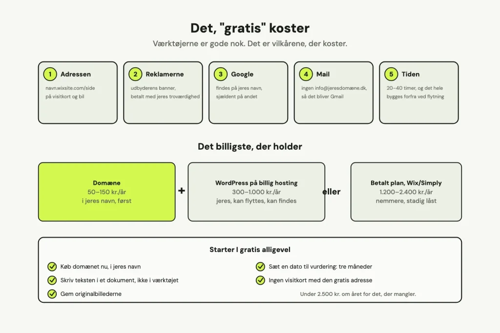Fem ting, gratis koster: adressen, reklamerne, Google, mail og tiden. Derunder det billigste, der holder: domæne plus WordPress på billig hosting, eller en betalt plan hos Wix eller Simply. Nederst en tjekliste, hvis I starter gratis alligevel.