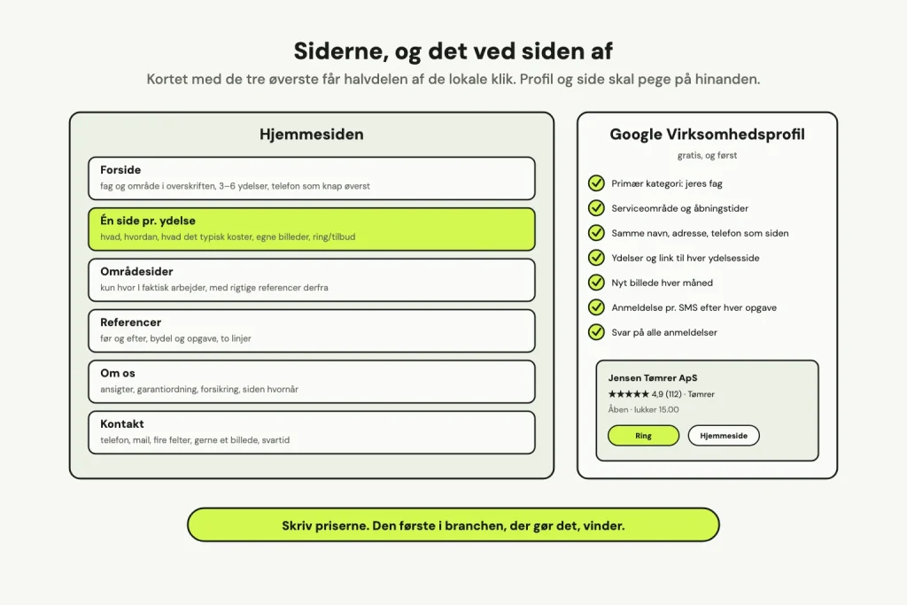 Hjemmesidens seks sider for en håndværker, med én side pr. ydelse fremhævet, og ved siden af Google Virksomhedsprofil med syv punkter og et eksempel på, hvordan profilen vises på kortet.