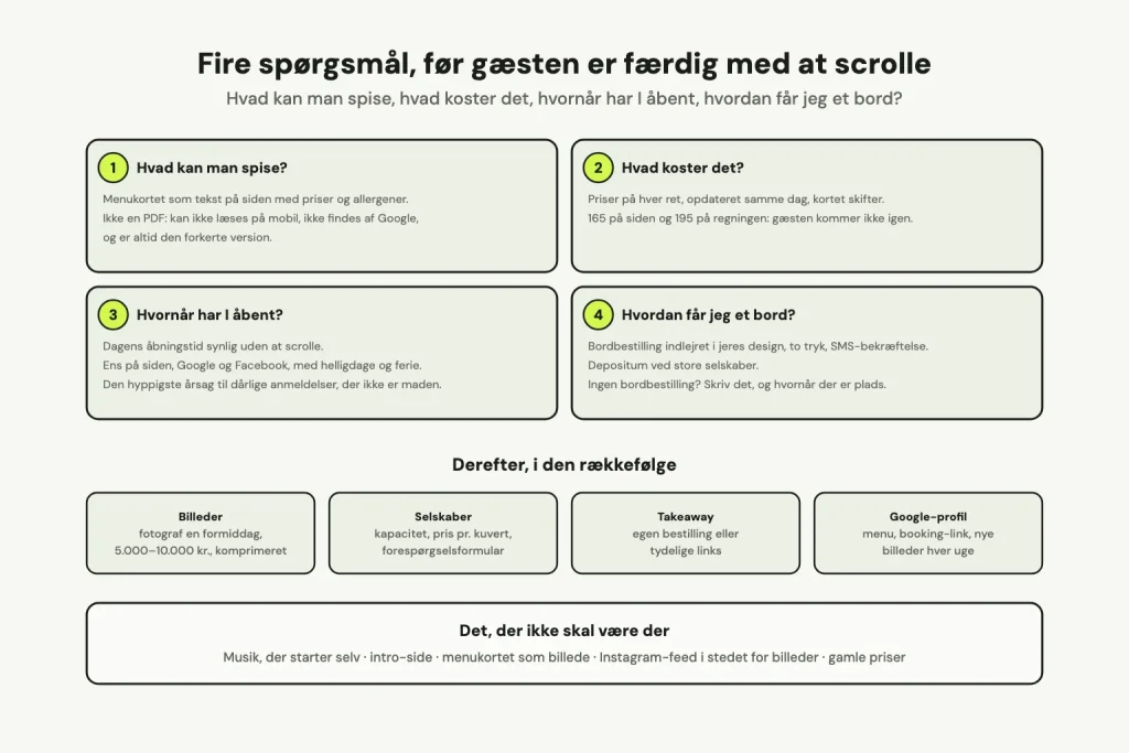 Fire kort med gæstens spørgsmål, hvad kan man spise, hvad koster det, hvornår har I åbent og hvordan får jeg et bord, med svaret til hvert. Derunder billeder, selskaber, takeaway og Google-profil, og det, der ikke skal være der.