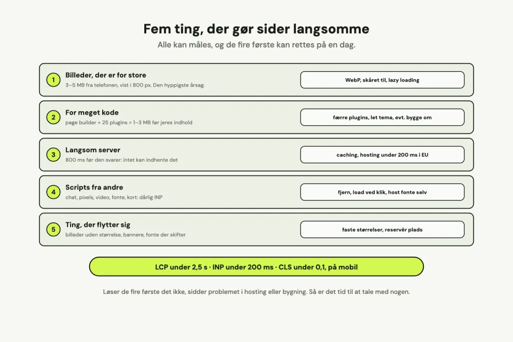 Fem ting, der gør hjemmesider langsomme, hver med årsag og rettelse: for store billeder, for meget kode, langsom server, scripts fra andre og ting, der flytter sig. Nederst målene for LCP, INP og CLS.