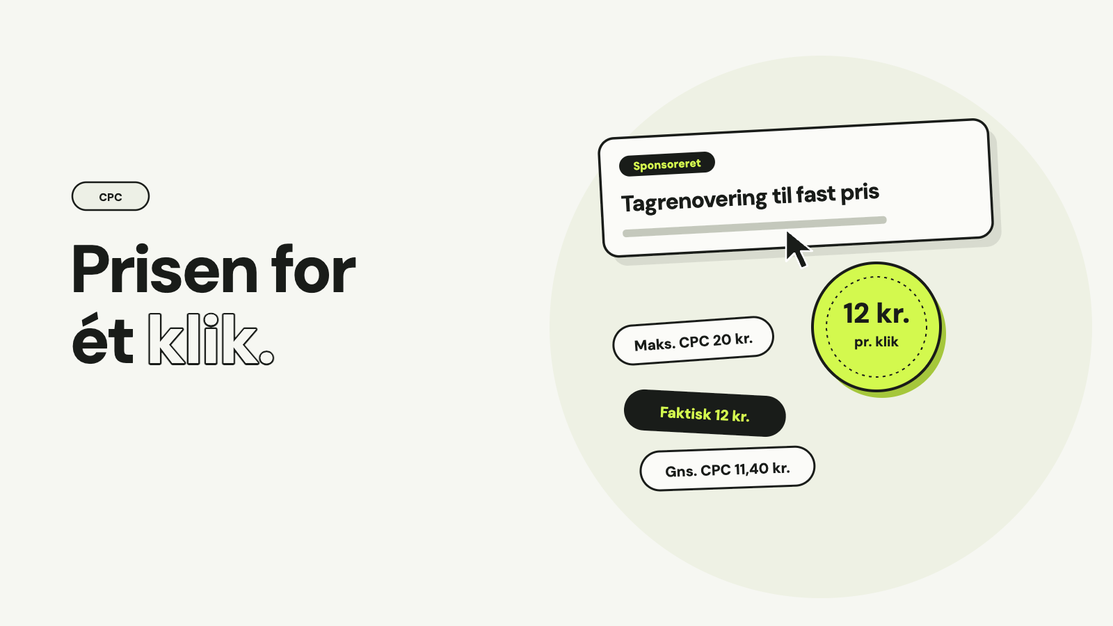 En søgeannonce for tagrenovering til fast pris med en musemarkør, en limegrøn mønt med 12 kr. pr. klik og tre mærkater: maks. CPC 20 kr., faktisk 12 kr. og gennemsnitlig CPC 11,40 kr., med teksten Prisen for ét klik.