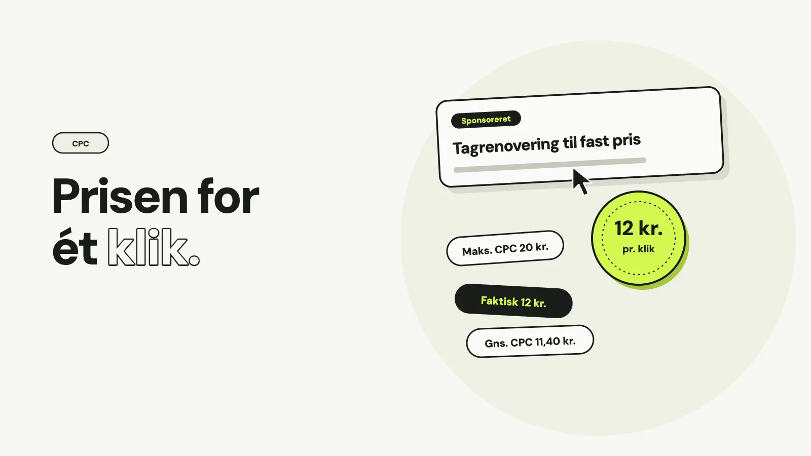 En søgeannonce for tagrenovering til fast pris med en musemarkør, en limegrøn mønt med 12 kr. pr. klik og tre mærkater: maks. CPC 20 kr., faktisk 12 kr. og gennemsnitlig CPC 11,40 kr., med teksten Prisen for ét klik.