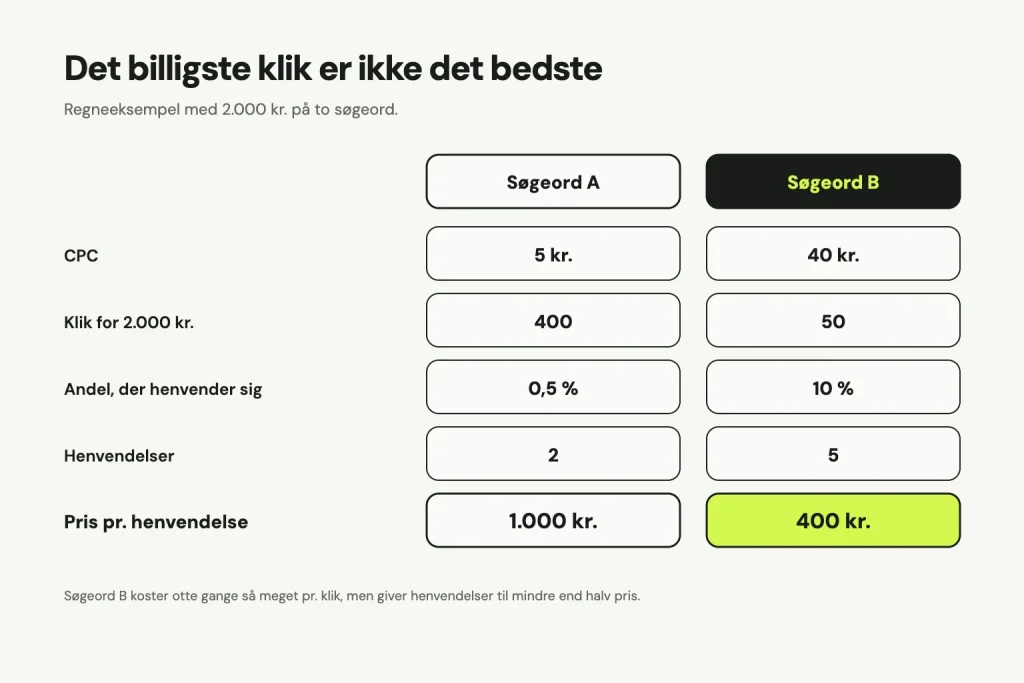 Regneeksempel med 2.000 kr.: søgeord A til 5 kr. pr. klik giver 400 klik, 0,5 procent henvender sig, 2 henvendelser til 1.000 kr. stykket. Søgeord B til 40 kr. giver 50 klik, 10 procent henvender sig, 5 henvendelser til 400 kr. stykket