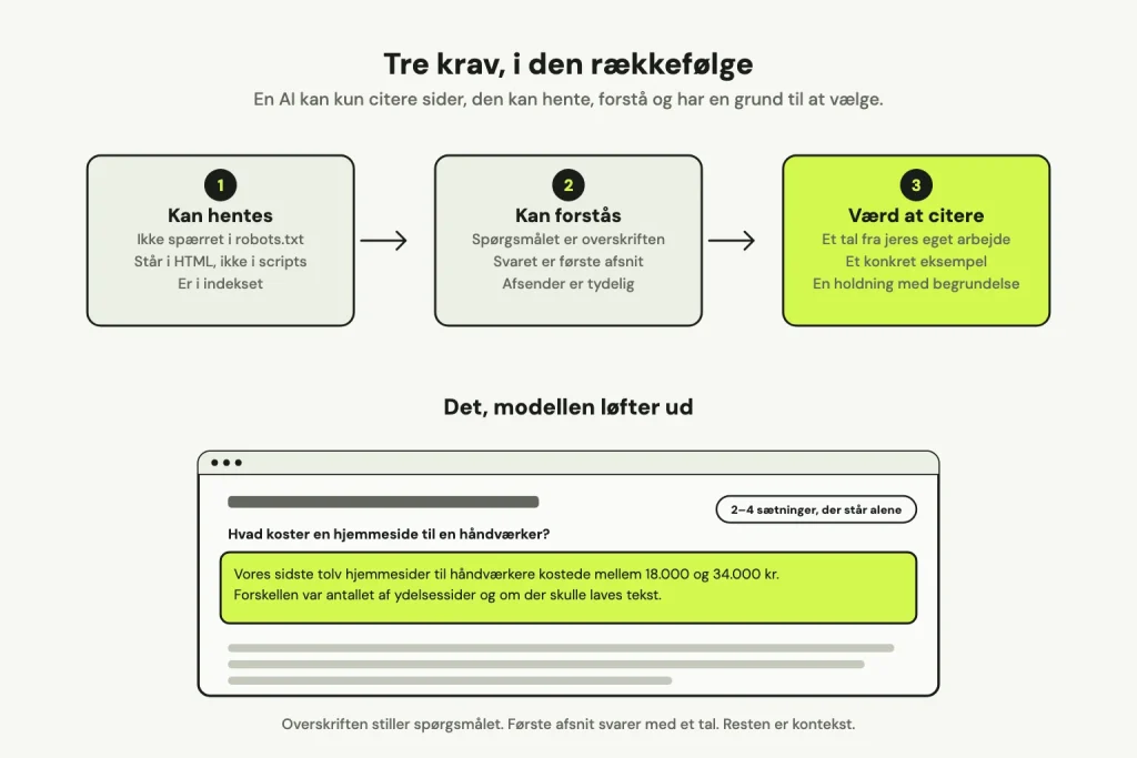 Tre felter i rækkefølge: Kan hentes (ikke spærret i robots.txt, står i HTML, er i indekset), Kan forstås (spørgsmålet er overskriften, svaret er første afsnit, afsender er tydelig) og Værd at citere (et tal fra eget arbejde, et konkret eksempel, en holdning med begrundelse). Nedenunder en side, hvor første afsnit med et konkret tal er markeret som det, modellen løfter ud.
