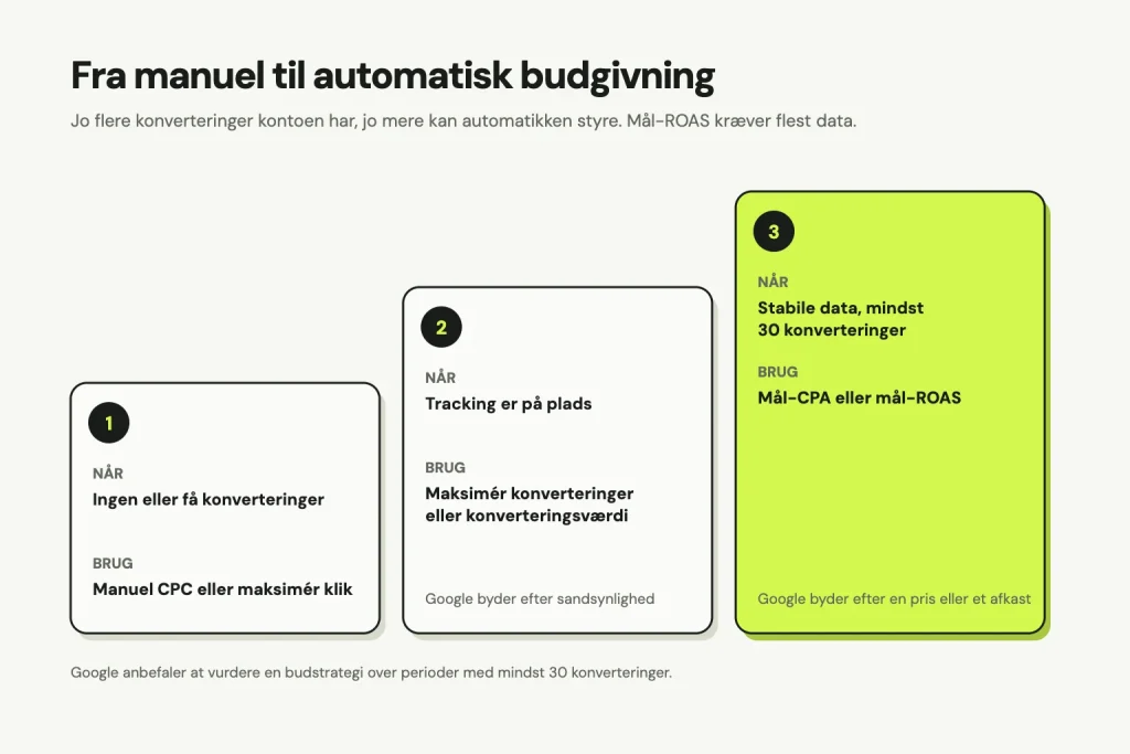 Tre trin fra manuel til automatisk budgivning: med ingen eller få konverteringer, manuel CPC eller maksimér klik. Når tracking er på plads, maksimér konverteringer eller konverteringsværdi. Med stabile data og mindst 30 konverteringer, mål-CPA eller mål-ROAS