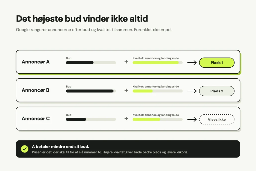 Forenklet eksempel på Google Ads-auktionen: tre annoncører med forskelligt bud og kvalitet. Annoncør A har lavere bud men høj kvalitet og får plads 1, B har højest bud men lav kvalitet og får plads 2, C vises ikke