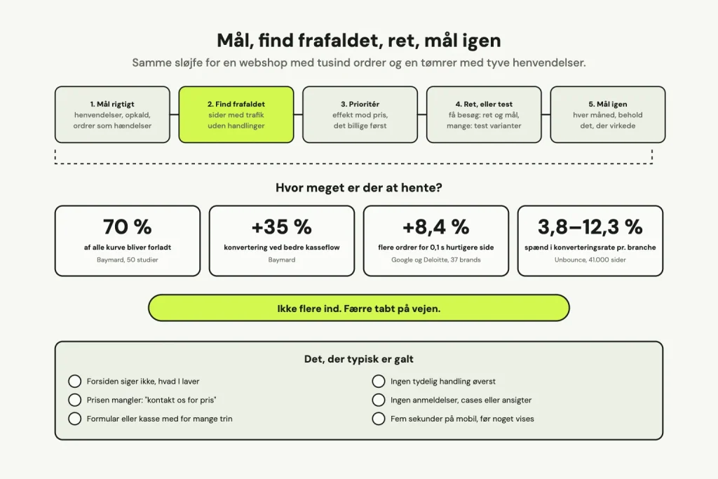 De fem trin i konverteringsoptimering som en sløjfe: mål rigtigt, find frafaldet, prioritér, ret eller test, mål igen. Under dem fire tal fra Baymard, Google og Deloitte og Unbounce, og en liste over det, der typisk er galt på en side.