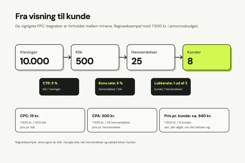 Regneeksempel fra visning til kunde: 10.000 visninger, 500 klik med en CTR på 5 procent, 25 henvendelser med en konverteringsrate på 5 procent og 8 kunder. CPC 15 kr., CPA 300 kr. og cirka 940 kr. pr. kunde ved 7.500 kr. i budget