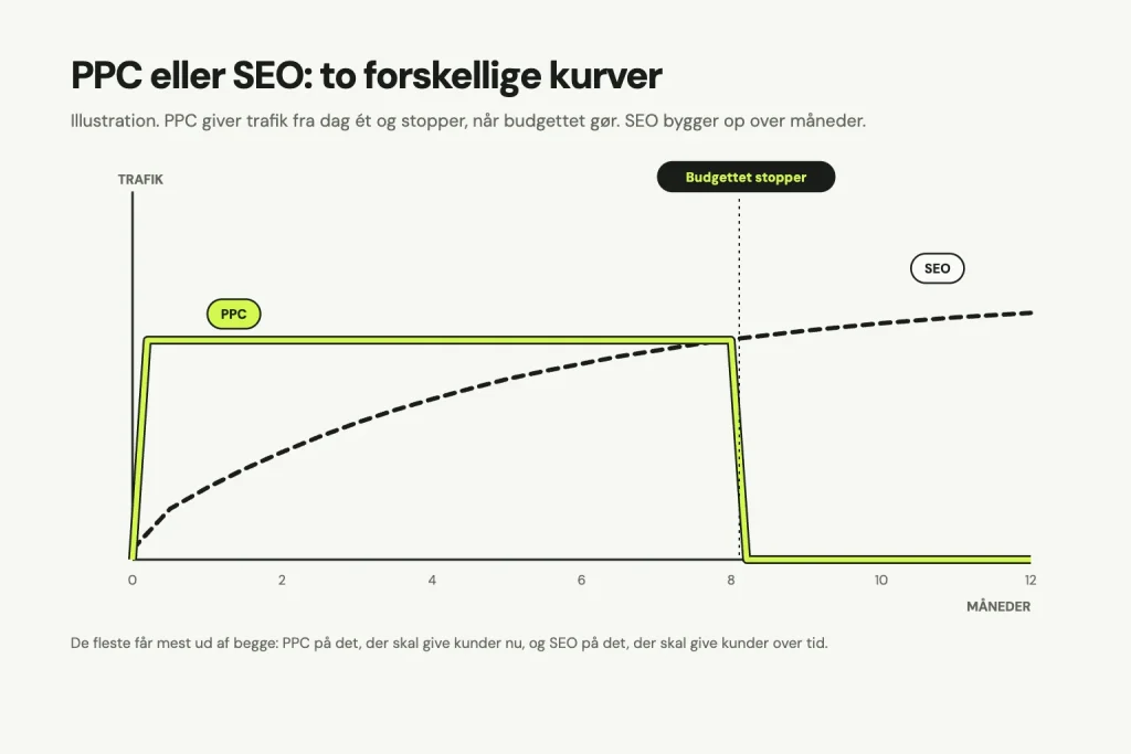 Illustration af trafik over 12 måneder: PPC giver trafik fra første dag og falder til nul, når budgettet stopper efter 8 måneder, mens SEO bygger langsomt op og fortsætter med at vokse