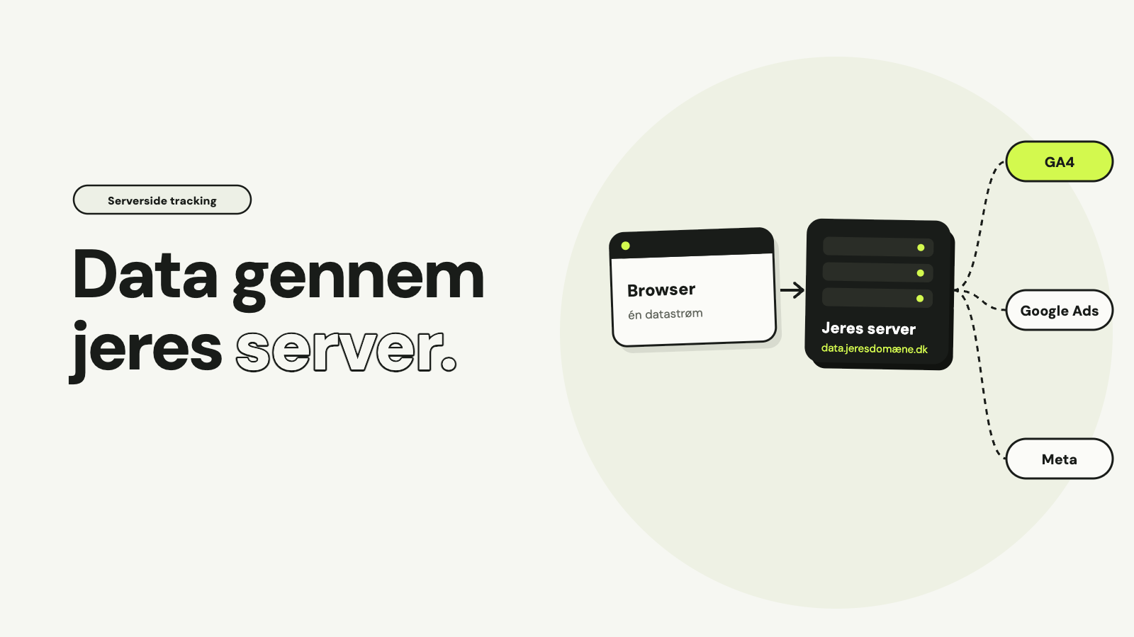 Et browservindue sender én datastrøm til jeres server på data.jeresdomæne.dk, som sender videre til GA4, Google Ads og Meta, med teksten Data gennem jeres server.