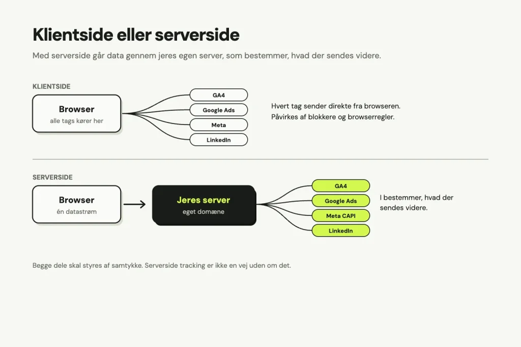 Klientside: browseren sender direkte til GA4, Google Ads, Meta og LinkedIn, påvirket af blokkere og browserregler. Serverside: browseren sender én datastrøm til jeres server på eget domæne, som bestemmer, hvad der sendes videre til GA4, Google Ads, Meta CAPI og LinkedIn. Begge skal styres af samtykke