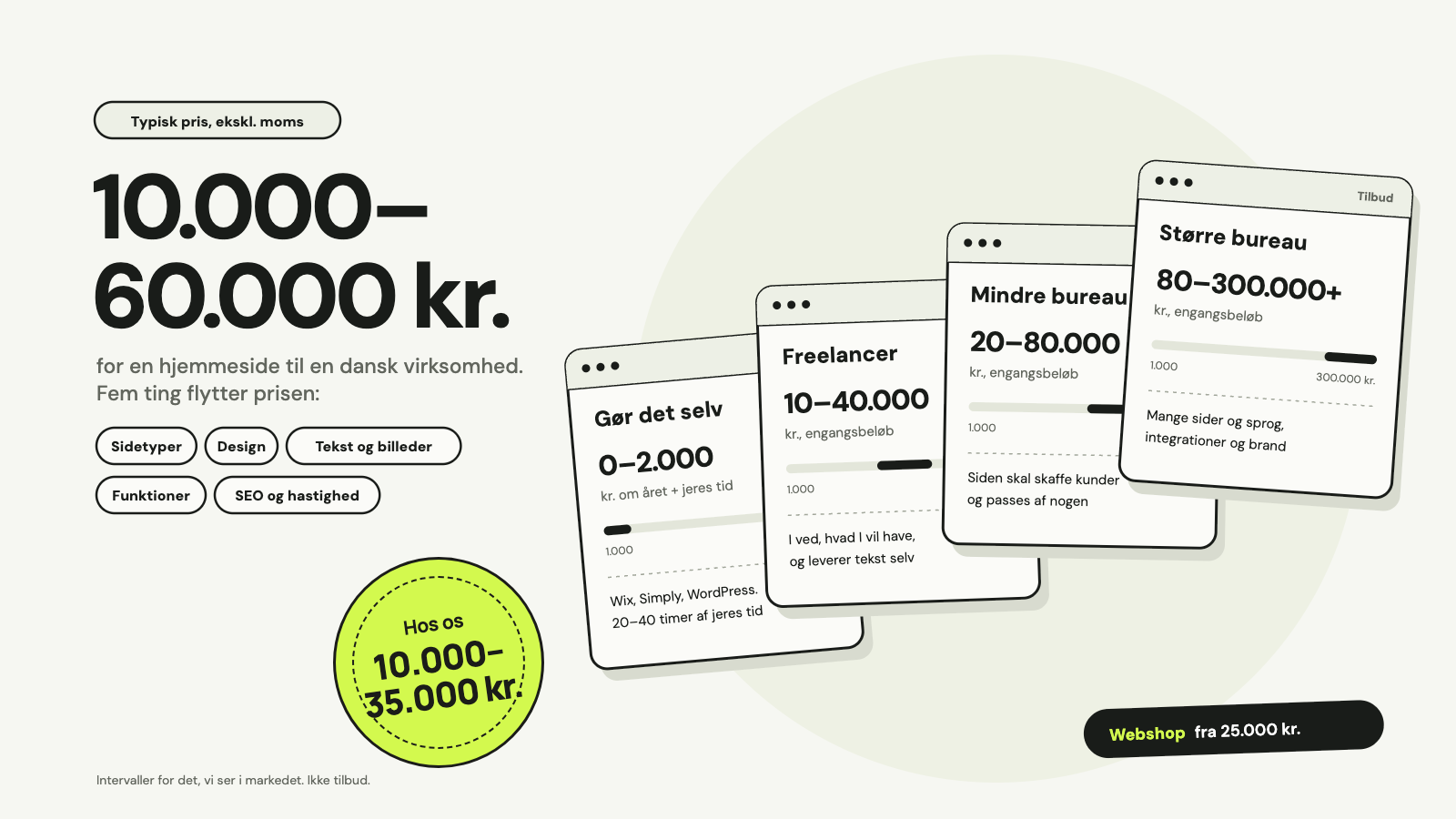 Prisintervaller for en hjemmeside som vandrette bjælker: selv 0 til 2.000 kr. om året, freelancer 10.000 til 40.000, mindre bureau 20.000 til 80.000, større bureau 80.000 til 300.000 og webshop 25.000 til 150.000 kr., og hos Adbull 10.000 til 35.000 kr.