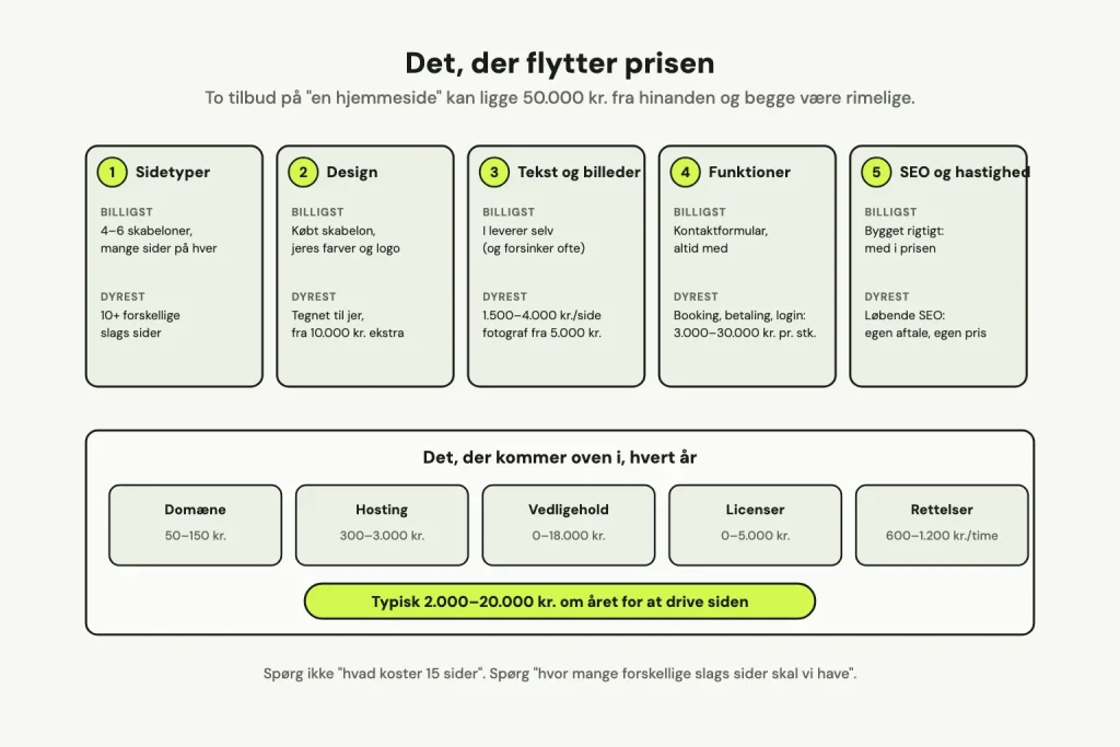 Fem felter med det, der flytter prisen på en hjemmeside, hver med billigste og dyreste udgave: sidetyper, design, tekst og billeder, funktioner samt SEO og hastighed. Nederst de årlige omkostninger til domæne, hosting, vedligehold, licenser og rettelser.