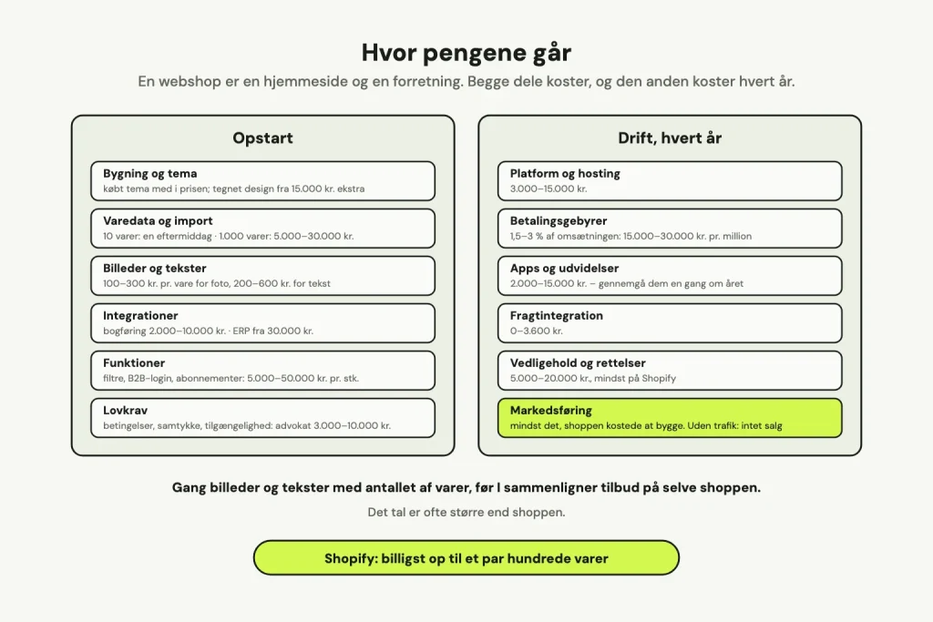 To kolonner: opstart med bygning, varedata, billeder og tekster, integrationer, funktioner og lovkrav, og drift hvert år med platform, betalingsgebyrer, apps, fragt, vedligehold og markedsføring, hver med prisinterval.