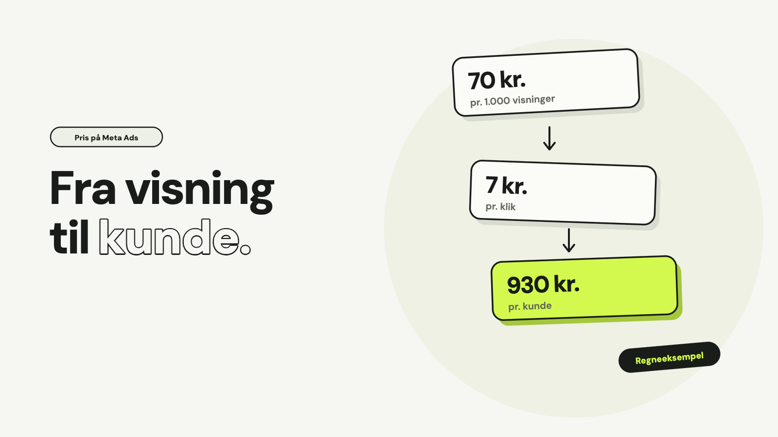 Tre kort forbundet med pile: 70 kr. pr. 1.000 visninger, 7 kr. pr. klik og et limegrønt kort med 930 kr. pr. kunde, mærket Regneeksempel, med overskriften Fra visning til kunde.