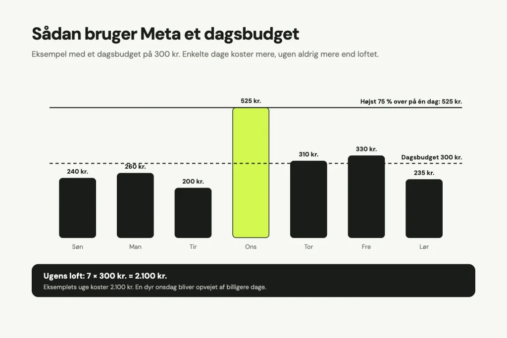 Søjlediagram over en uge med et dagsbudget på 300 kr.: de fleste dage mellem 200 og 330 kr., onsdag 525 kr., som er højst 75 procent over. Ugens loft er 7 gange 300 kr., 2.100 kr., og eksemplets uge koster netop 2.100 kr.