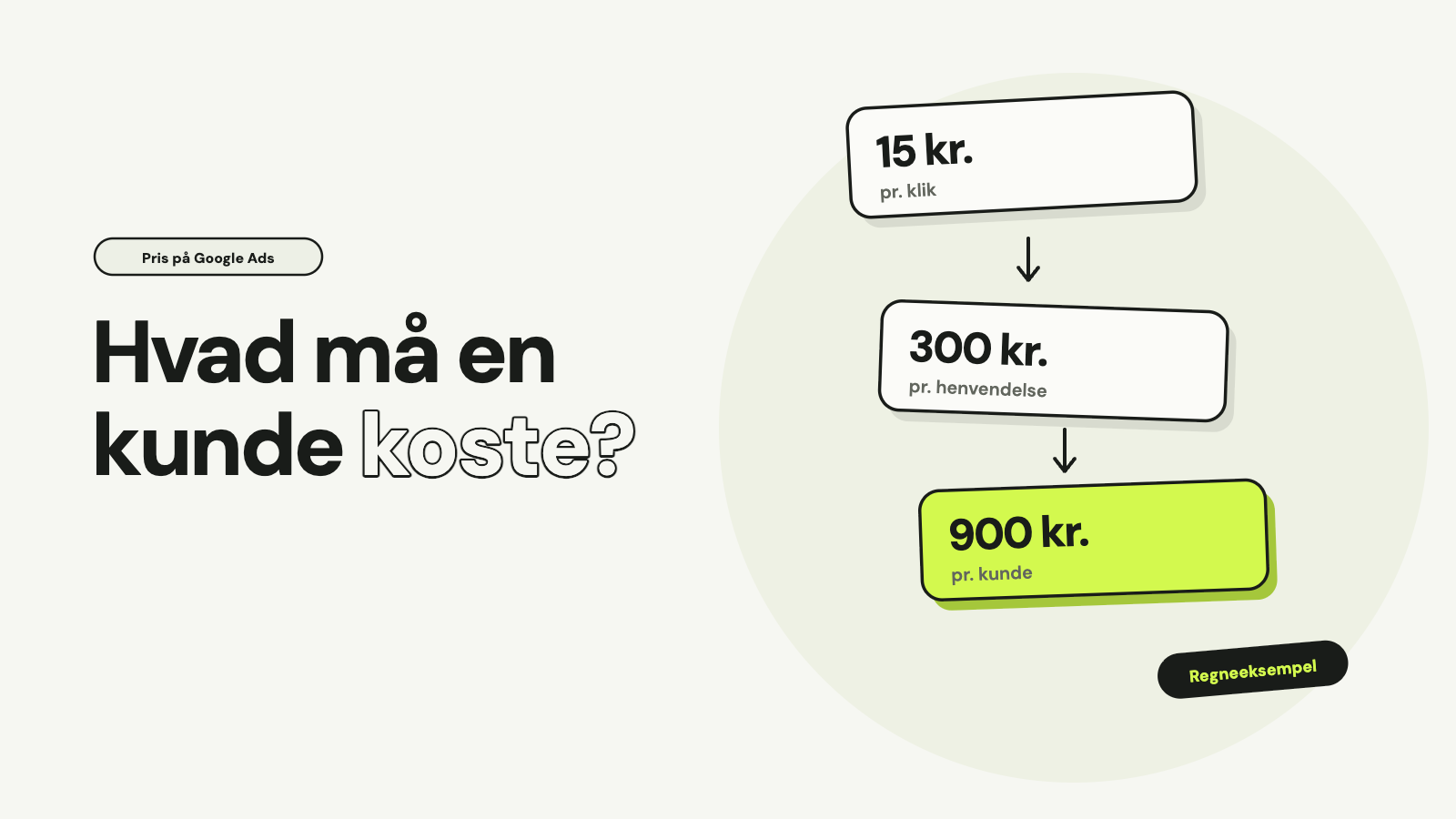 Et regnestykke i tre trin: 15 kr. pr. klik, 300 kr. pr. henvendelse og 900 kr. pr. kunde, markeret som regneeksempel, med teksten Hvad må en kunde koste?