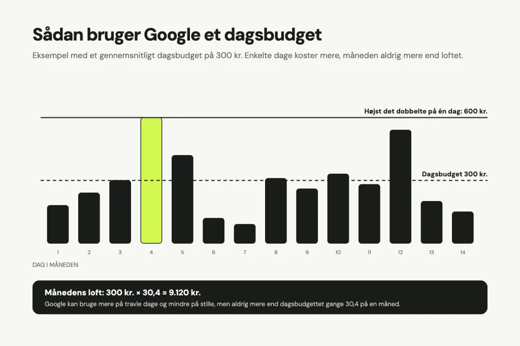 Søjlediagram over 14 dage med et dagsbudget på 300 kr.: de fleste dage ligger under eller omkring 300 kr., en enkelt dag rammer loftet på 600 kr., og månedens loft er 300 kr. gange 30,4, altså 9.120 kr.