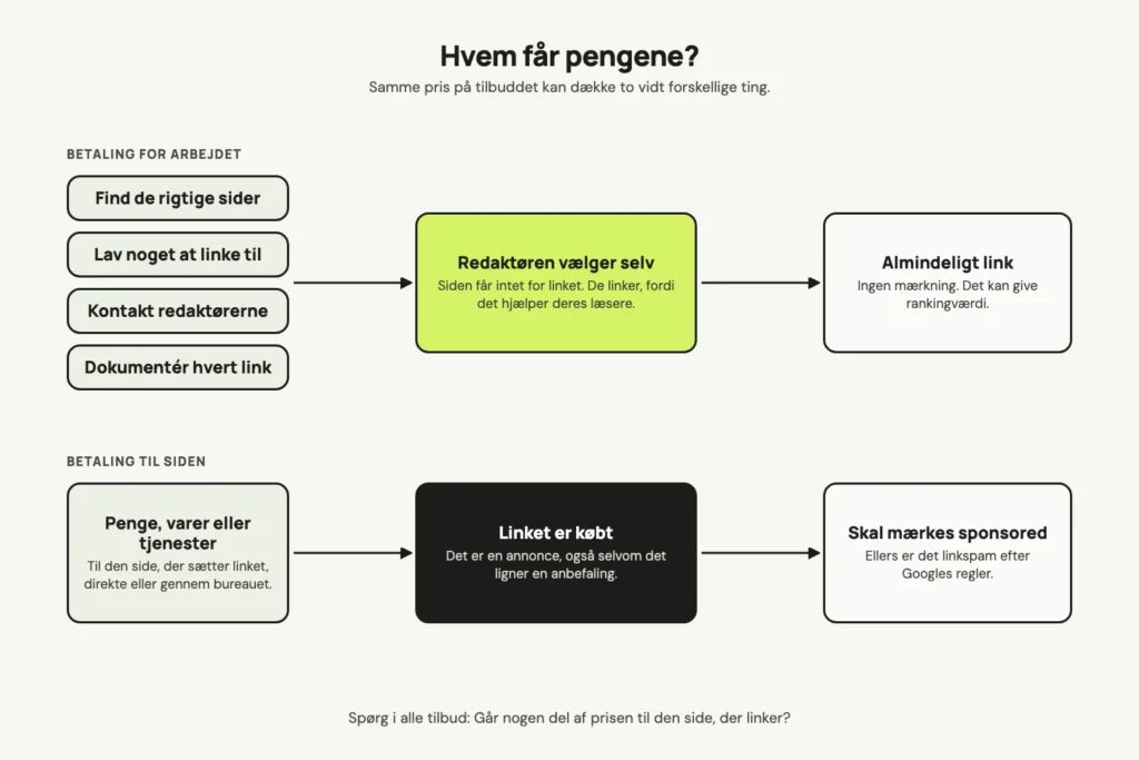Diagram over to slags betaling. Betaling for arbejdet fører til, at redaktøren selv vælger at linke, og det giver et almindeligt link. Betaling til siden betyder, at linket er købt og skal mærkes sponsored.
