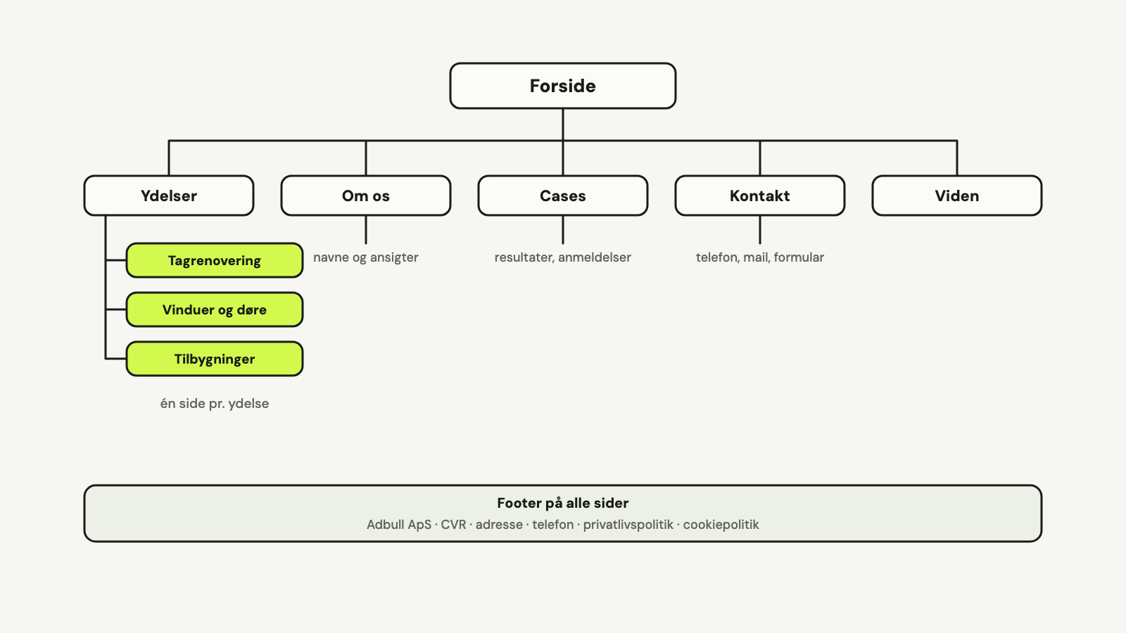 Sitemap for en virksomhedshjemmeside: forside øverst, derunder ydelser med én side pr. ydelse, om os, cases, kontakt og viden, og nederst en footer med CVR, adresse og politikker.