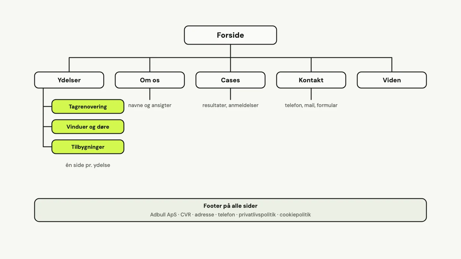 Sitemap for en virksomhedshjemmeside: forside øverst, derunder ydelser med én side pr. ydelse, om os, cases, kontakt og viden, og nederst en footer med CVR, adresse og politikker.