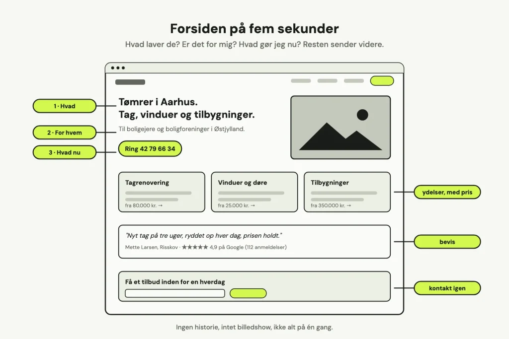Skitse af en forside for en tømrer med tre mærkater i venstre side, hvad, for hvem og hvad nu, ud for overskrift, underoverskrift og ringeknap, og tre i højre side ud for ydelser med pris, en kundeudtalelse og en kontaktboks.