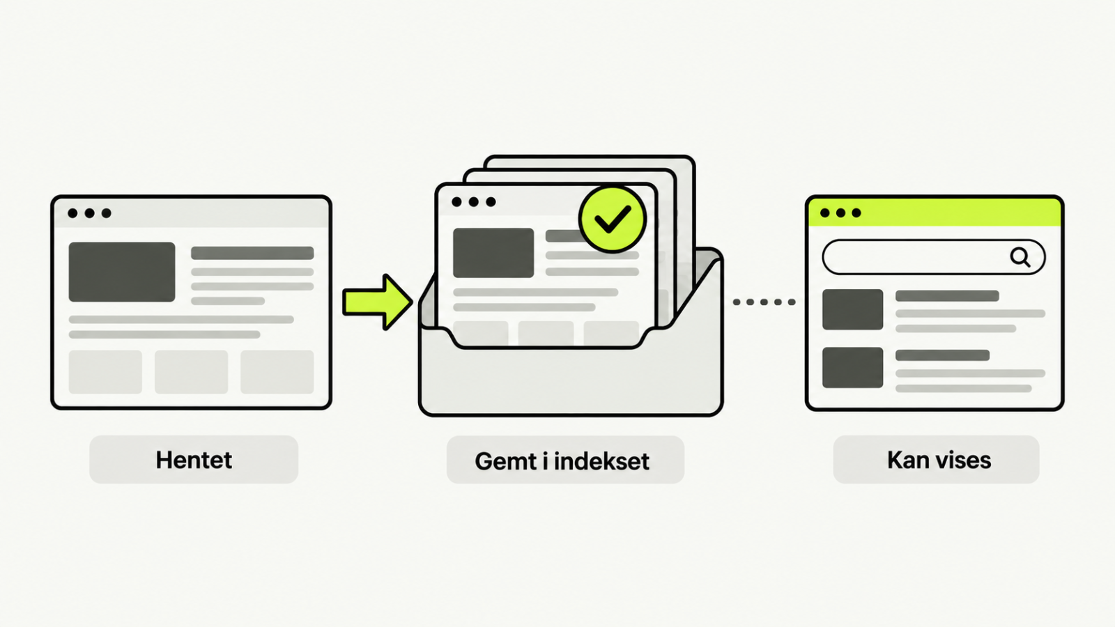 En side hentes, gemmes i søgemaskinens indeks og kan derefter vises i søgeresultaterne.
