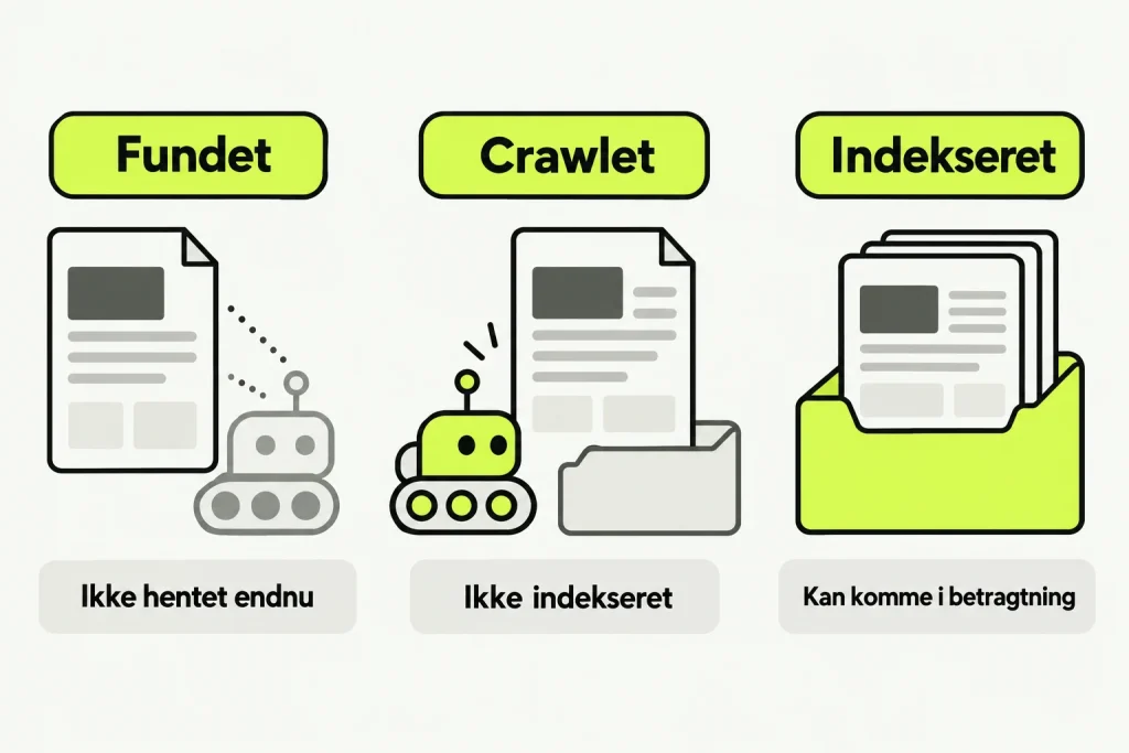 Tre adskilte statuskort: kendt adresse uden crawl, crawlet side uden indeksering og indekseret side, som kan komme i betragtning.