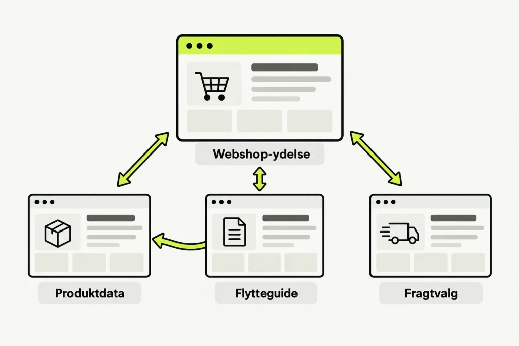 En webshop-ydelse forbindes med guides til produktdata, flytning og fragtvalg. Flytteguiden har også et relevant link til produktdata.