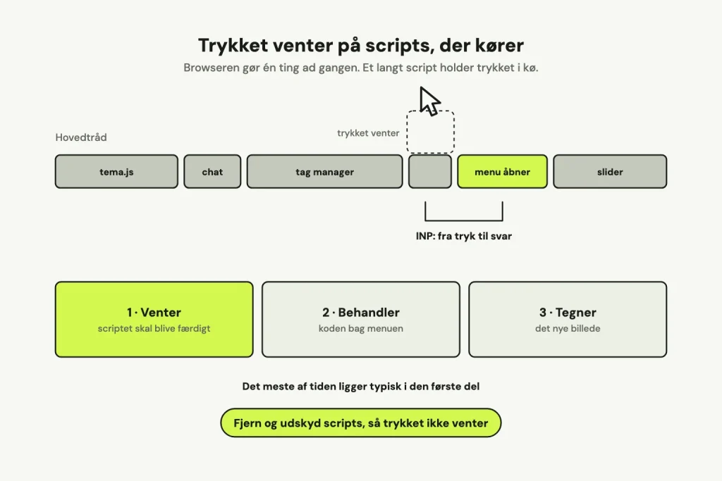 Hovedtråden som en række scripts, hvor et tryk venter i kø, til scriptet er færdigt. Under den de tre dele af ventetiden: venter, behandler, tegner.
