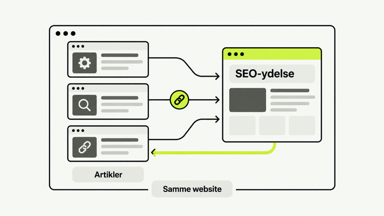 Relevante artikler og en SEO-ydelsesside forbindes med interne links på samme website.
