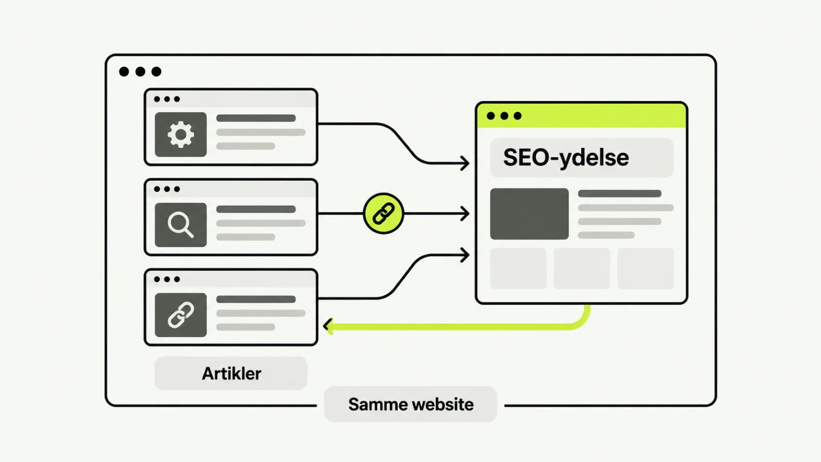 Relevante artikler og en SEO-ydelsesside forbindes med interne links på samme website.
