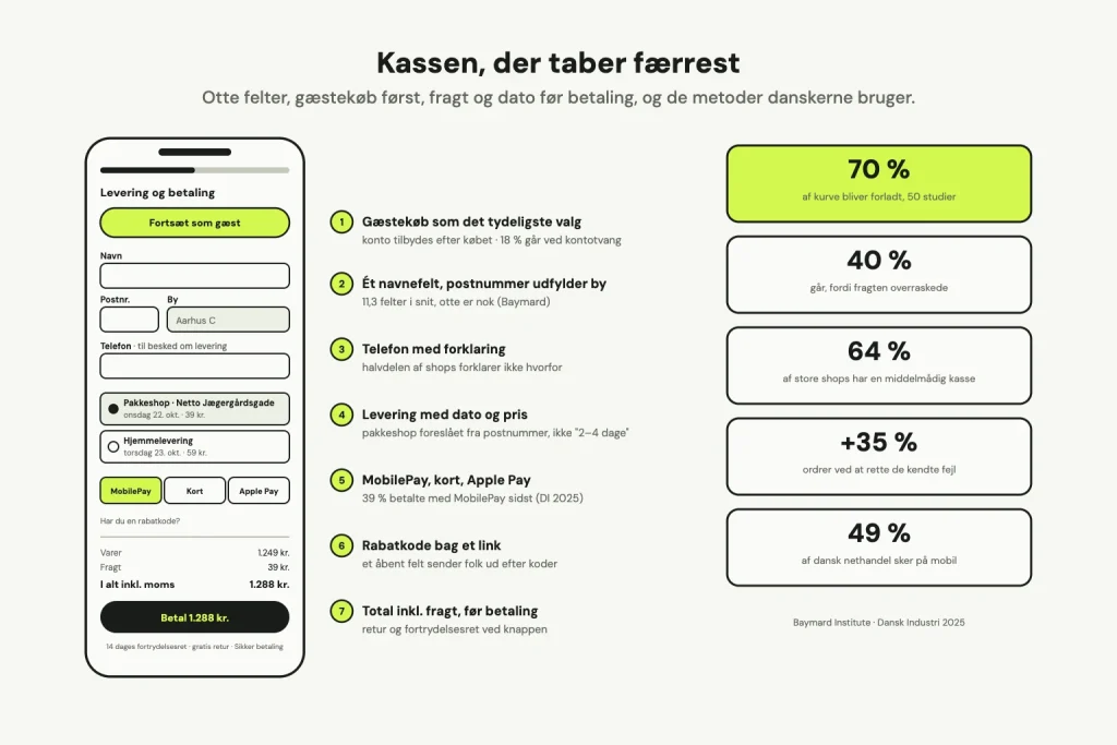 En telefon med et kasseflow: gæstekøb som tydeligste valg, ét navnefelt, postnummer der udfylder by, telefon med forklaring, pakkeshop med dato og pris, MobilePay, kort og Apple Pay, rabatkode bag et link og total inklusive fragt før betaling. Ved siden af tallene 70 procent forladte kurve, 40 procent på grund af fragt, 64 procent middelmådige kasser, plus 35 procent ordrer ved at rette fejlene og 49 procent af dansk nethandel på mobil.