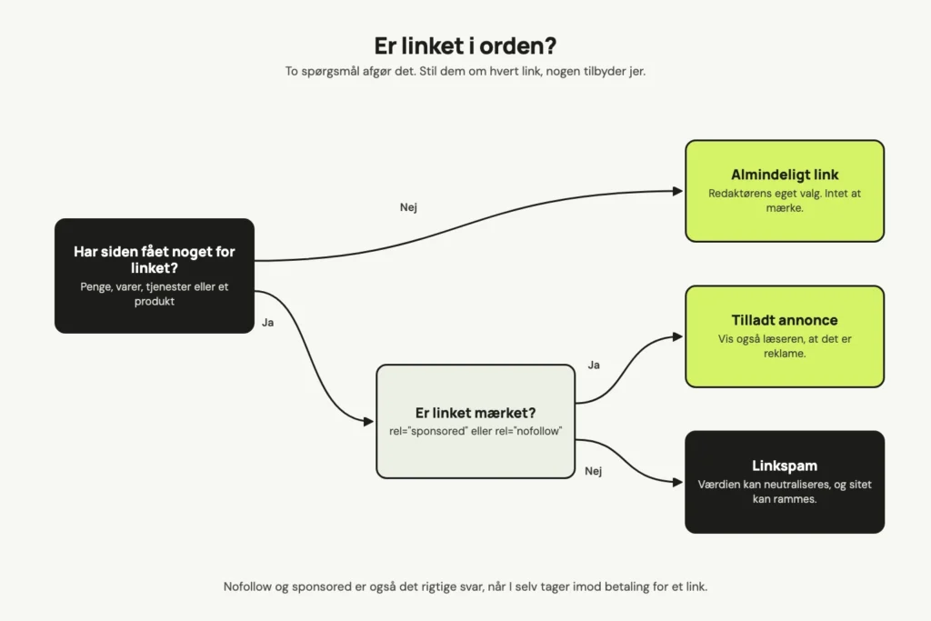 Beslutningsdiagram. Har siden fået noget for linket? Nej giver et almindeligt link. Ja fører til spørgsmålet, om linket er mærket. Er det mærket, er det en tilladt annonce. Er det ikke, er det linkspam.