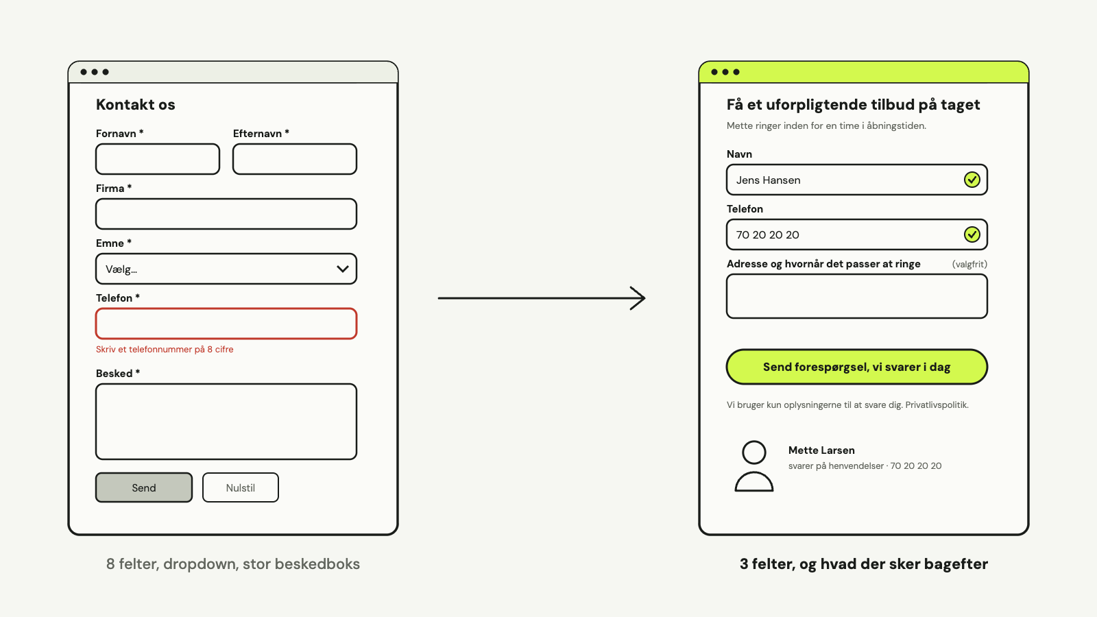 To kontaktformularer ved siden af hinanden: til venstre en med otte påkrævede felter, dropdown, stor beskedboks, en fejl og en Nulstil-knap; til højre en med tre felter, en knap med teksten Send forespørgsel, vi svarer i dag, en linje om privatliv og et ansigt med navn på den, der svarer.