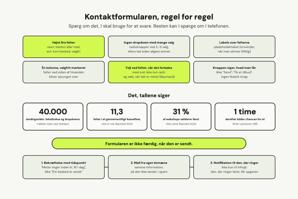 Seks regler for kontaktformularer: højst fire felter, ingen dropdown med mange valg, labels over felterne, én kolonne med valgfrit markeret, fejl ved feltet når det forlades, og en knap der siger hvad man får. Under dem fire tal fra HubSpot, Baymard og Harvard Business Review, og de tre ting der skal ske efter klikket: bekræftelse med tidspunkt, mail fra eget domæne og notifikation til den der ringer.