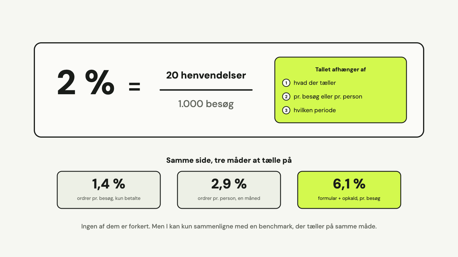 Regnestykket 2 procent lig med 20 henvendelser delt med 1.000 besøg, de tre valg bag tallet, og samme side talt på tre måder: 1,4 procent ordrer pr. besøg, 2,9 procent pr. person og 6,1 procent formular og opkald pr. besøg.