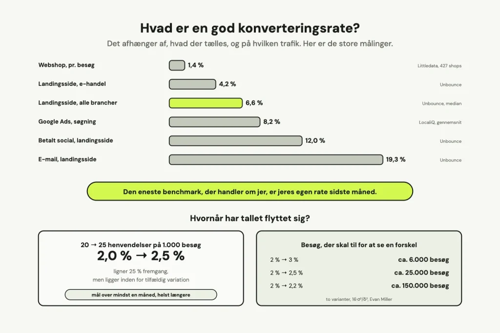 Søjler med konverteringsrater fra de store undersøgelser: webshop 1,4 procent, landingsside e-handel 4,2, landingsside alle brancher 6,6, Google Ads søgning 8,2, betalt social 12 og e-mail 19,3 procent. Under dem et eksempel på, at 20 til 25 henvendelser på 1.000 besøg ligger inden for tilfældig variation, og hvor mange besøg der skal til for at se en forskel.