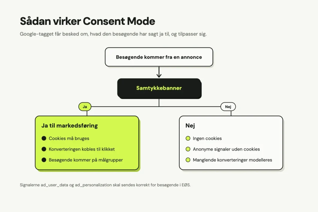 Flow: en besøgende kommer fra en annonce og møder samtykkebanneret. Ja til markedsføring betyder cookies må bruges, konverteringen kobles til klikket, og den besøgende kommer på målgrupper. Nej betyder ingen cookies, anonyme signaler uden cookies, og manglende konverteringer modelleres