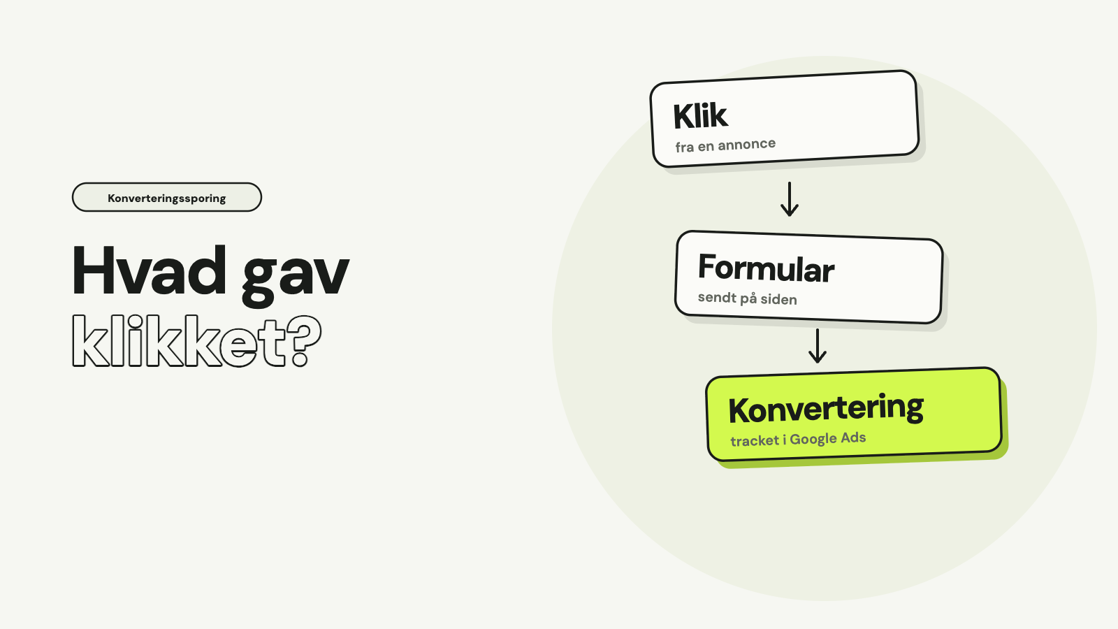 Tre kort forbundet med pile: Klik fra en annonce, Formular sendt på siden og et limegrønt kort med Konvertering tracket i Google Ads, med teksten Hvad gav klikket?